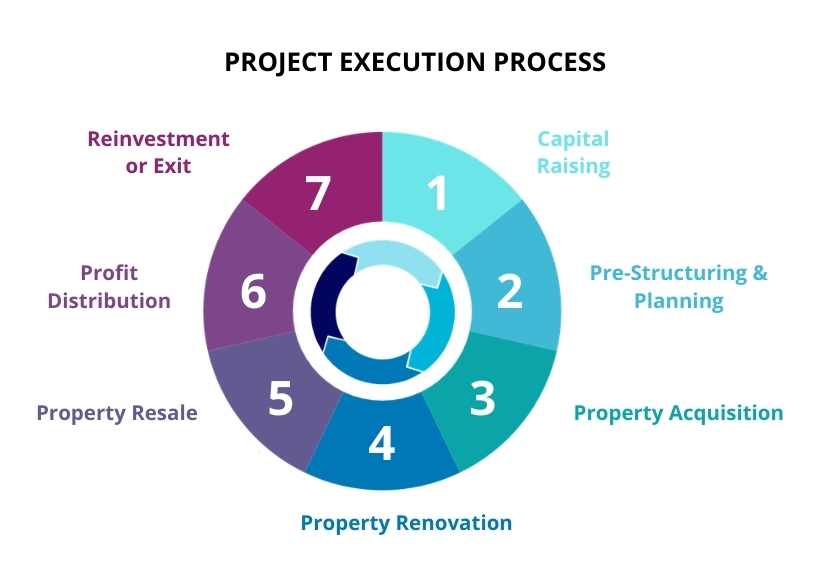 PROJECT EXECUTION PROCESS